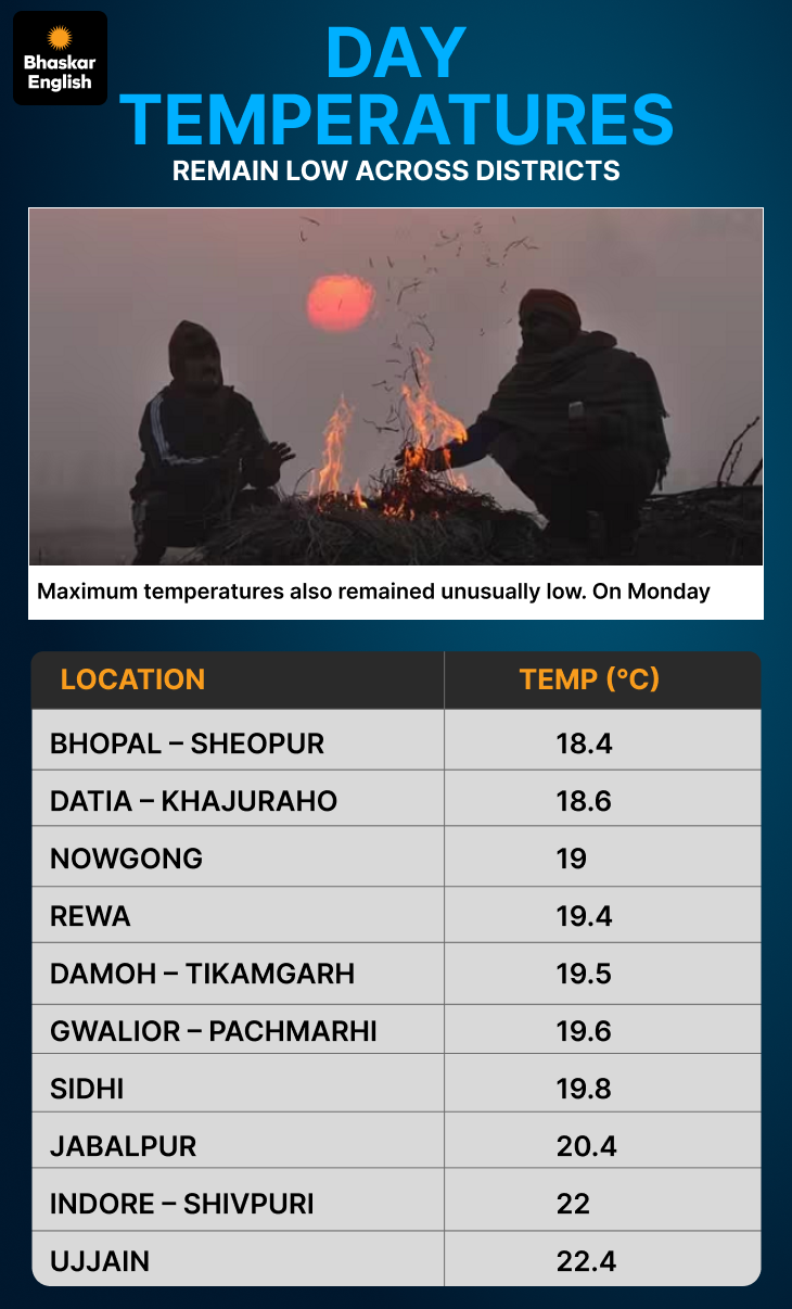 Severe cold wave grips Madhya Pradesh: Schools closed in 21 districts ...