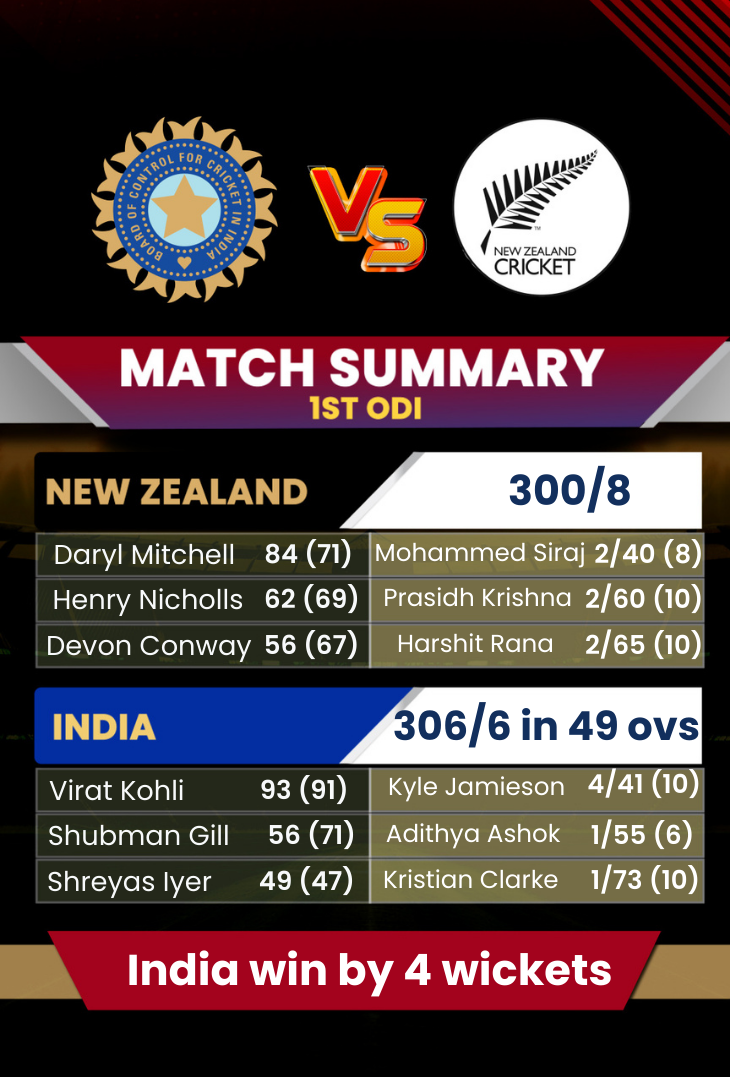 India vs New Zealand live score updates: IND vs NZ 1st ODI, real-time ...