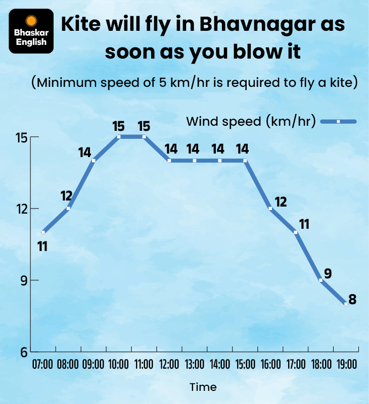 steady breeze creates perfect conditions for kite flying from morning ...