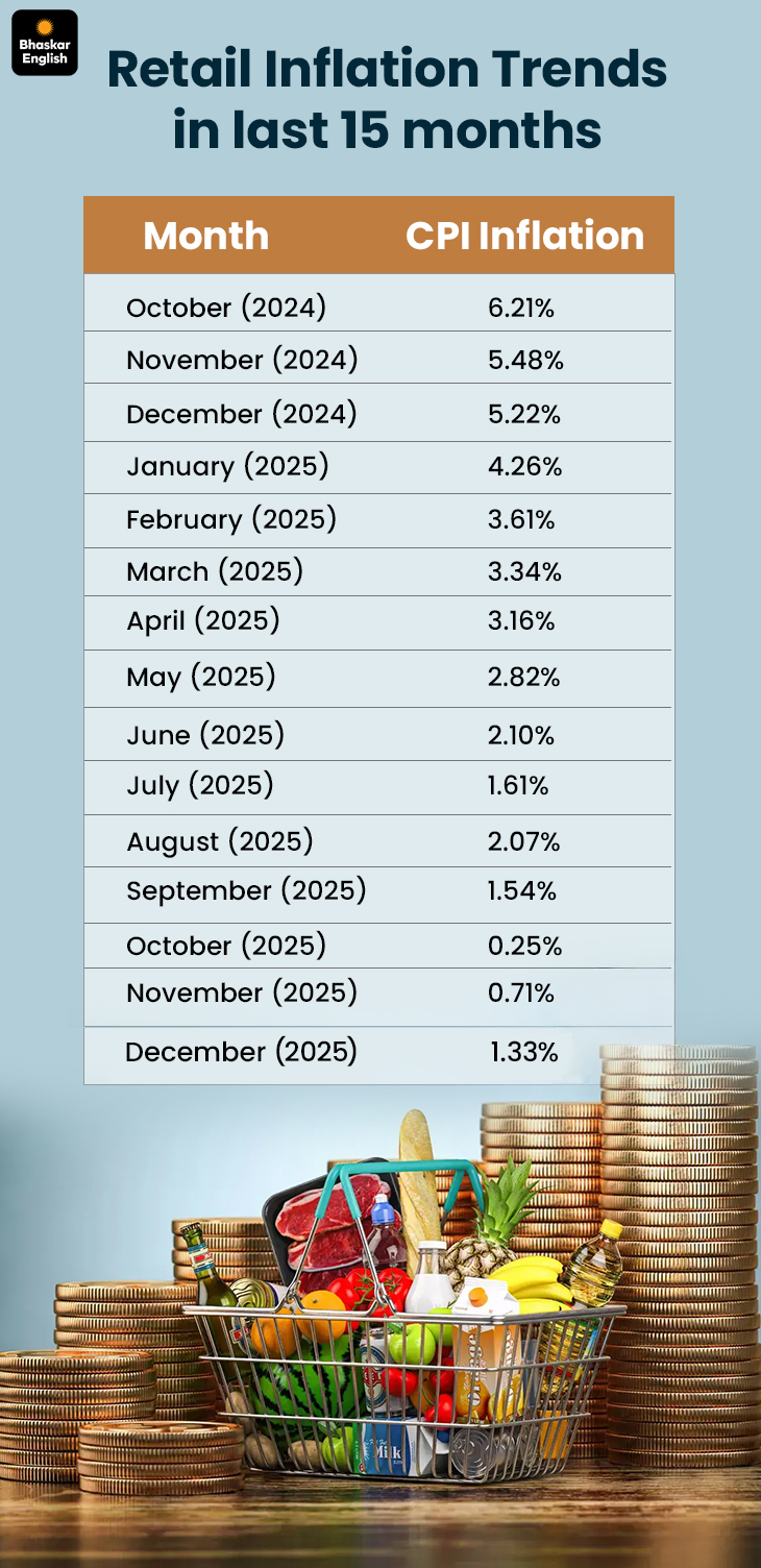 Govt to release December 2025 retail inflation data today: Analysts ...