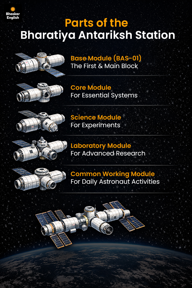 ISROs Bharatiya Antariksh Station: Indias Space Station Build