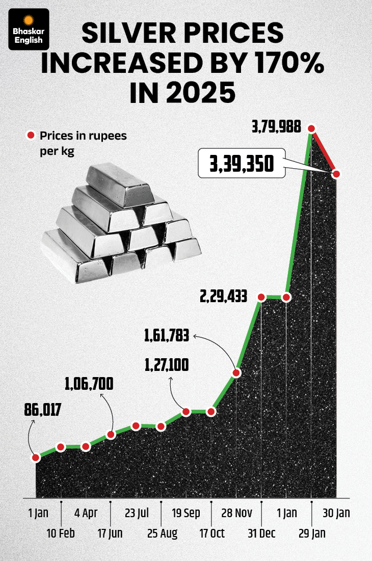 Silver Price Fall Reason Explained; Profit Booking | Kevin Warsh