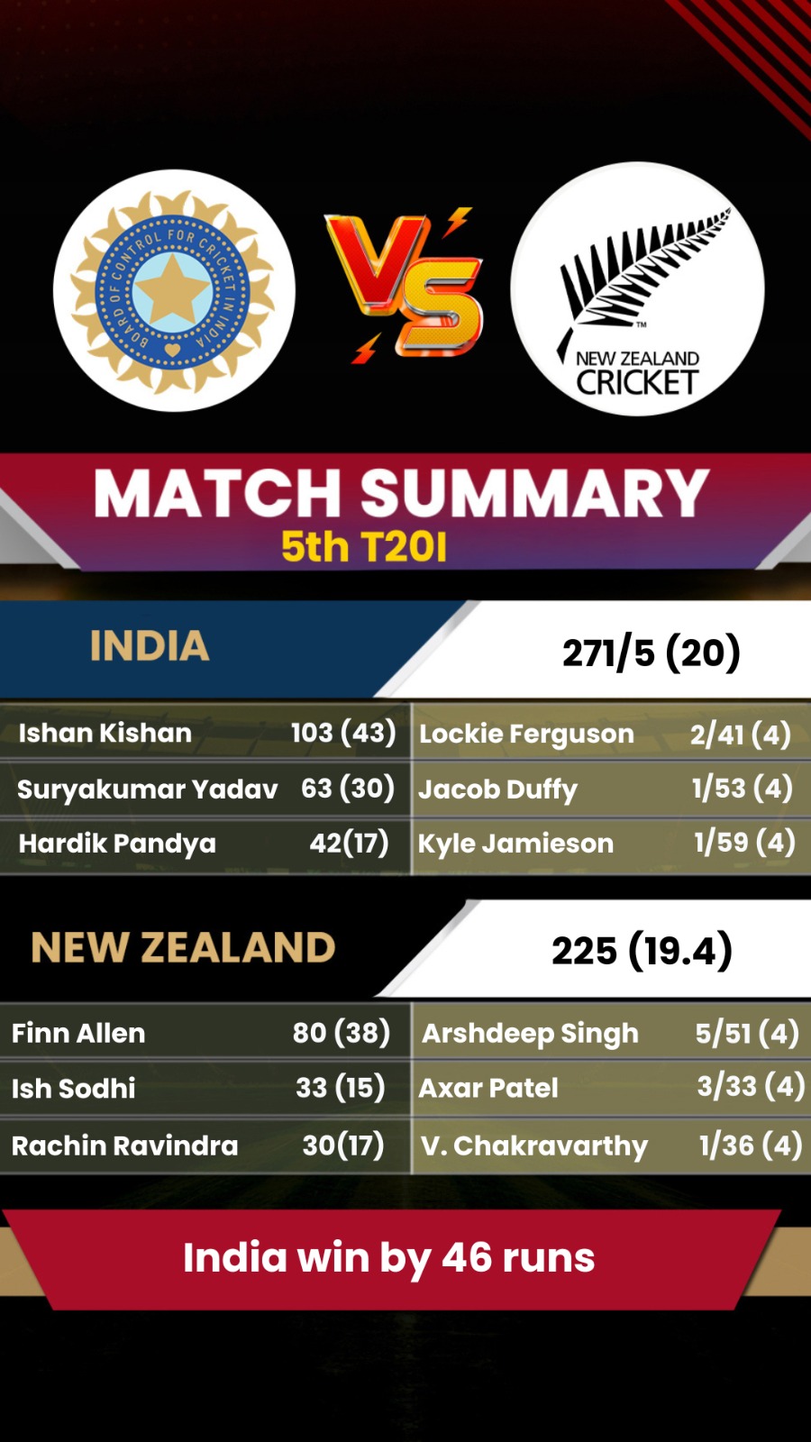 India vs New Zealand 5th T20I live score updates: IND-NZ 5th T20I real ...
