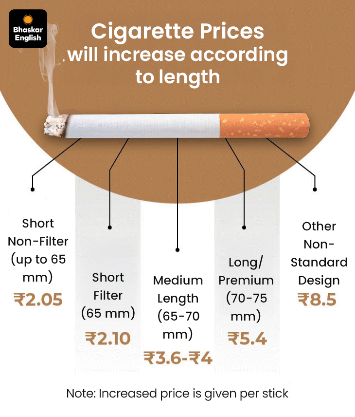 FASTag KYC Removed; Cylinder Prices Up ₹50; Cigarette Prices Increase