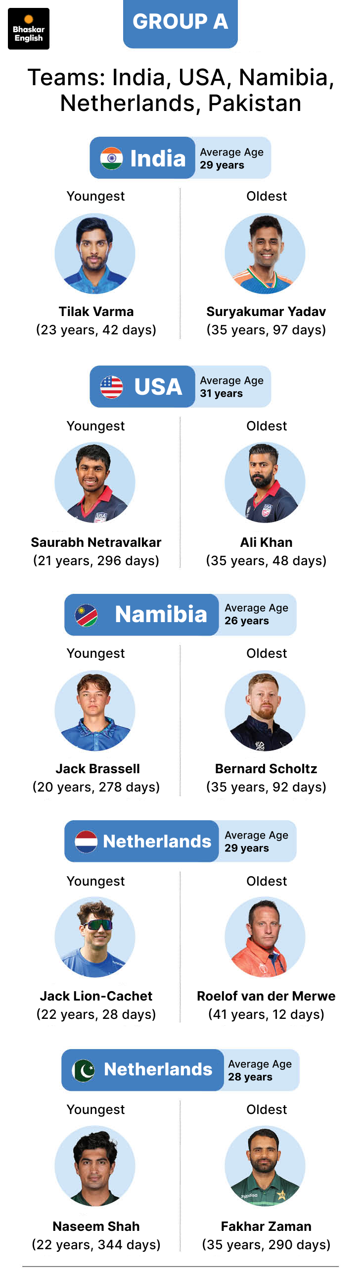 8 Indian players over age 30 in T20 World Cup : Afganistan and Nepal ...