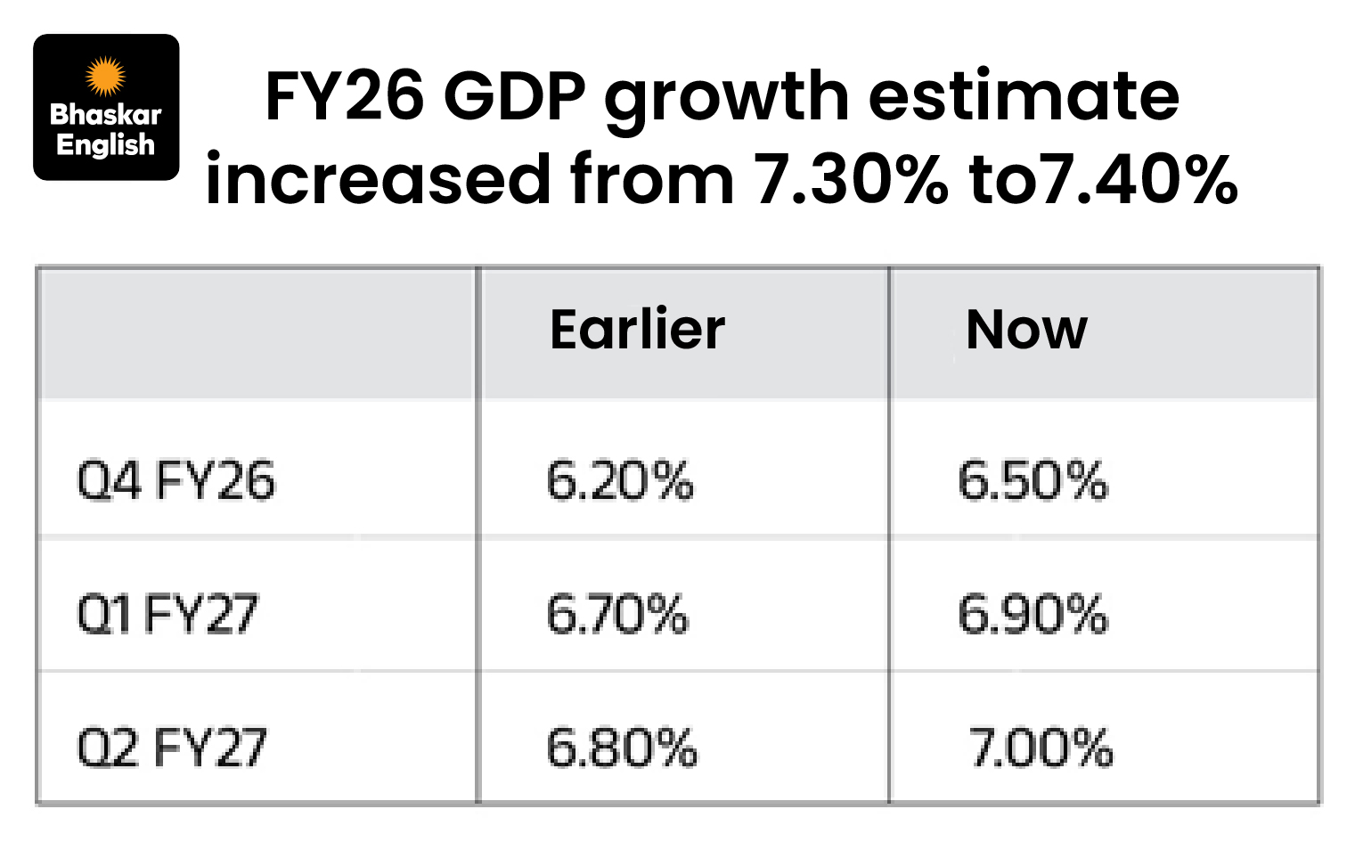 Moodys Projects 6.4% GDP Growth FY27 | India Fastest G20