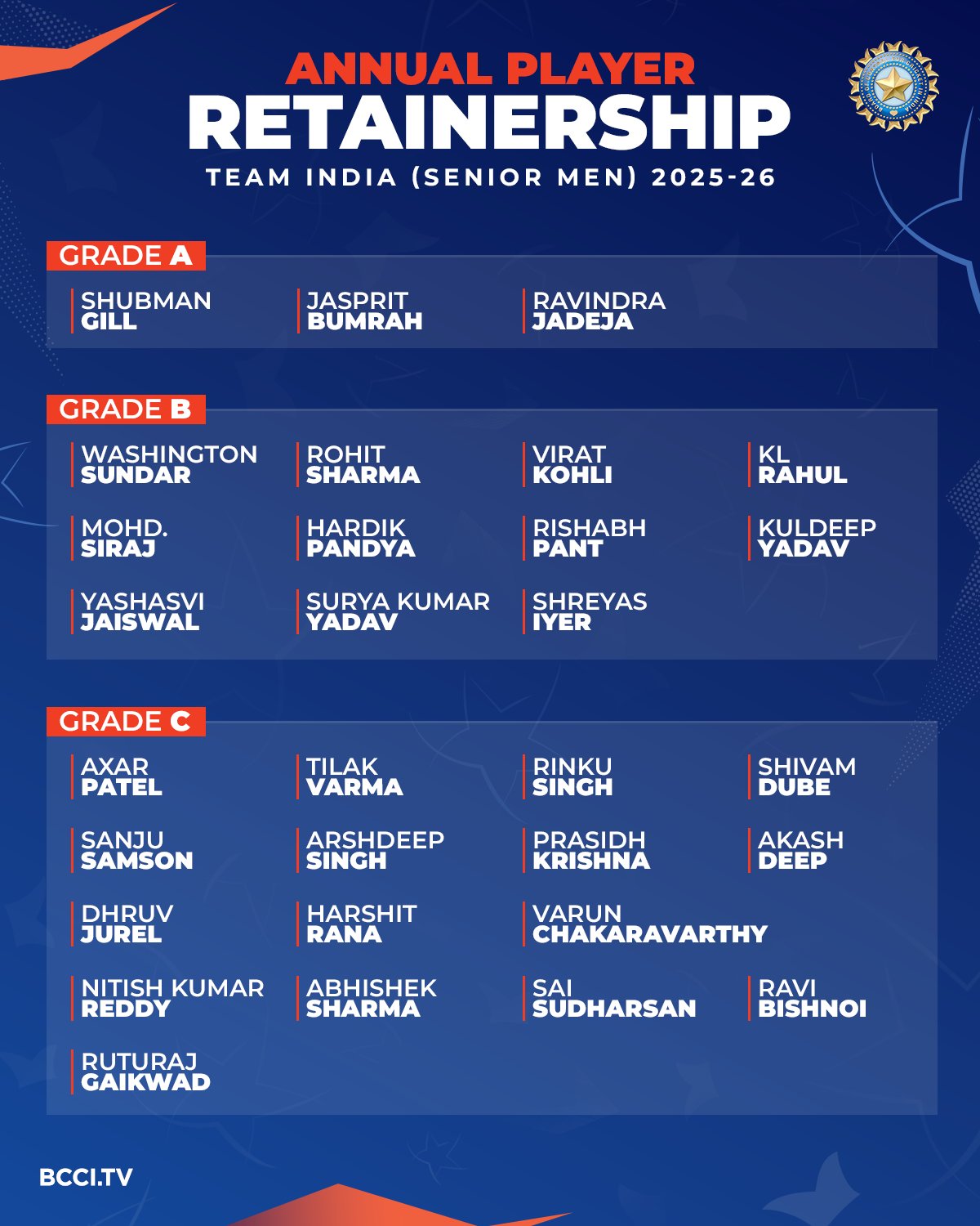 Virat Kohli, Rohit Sharma demoted to Grade B category: BCCI announces ...