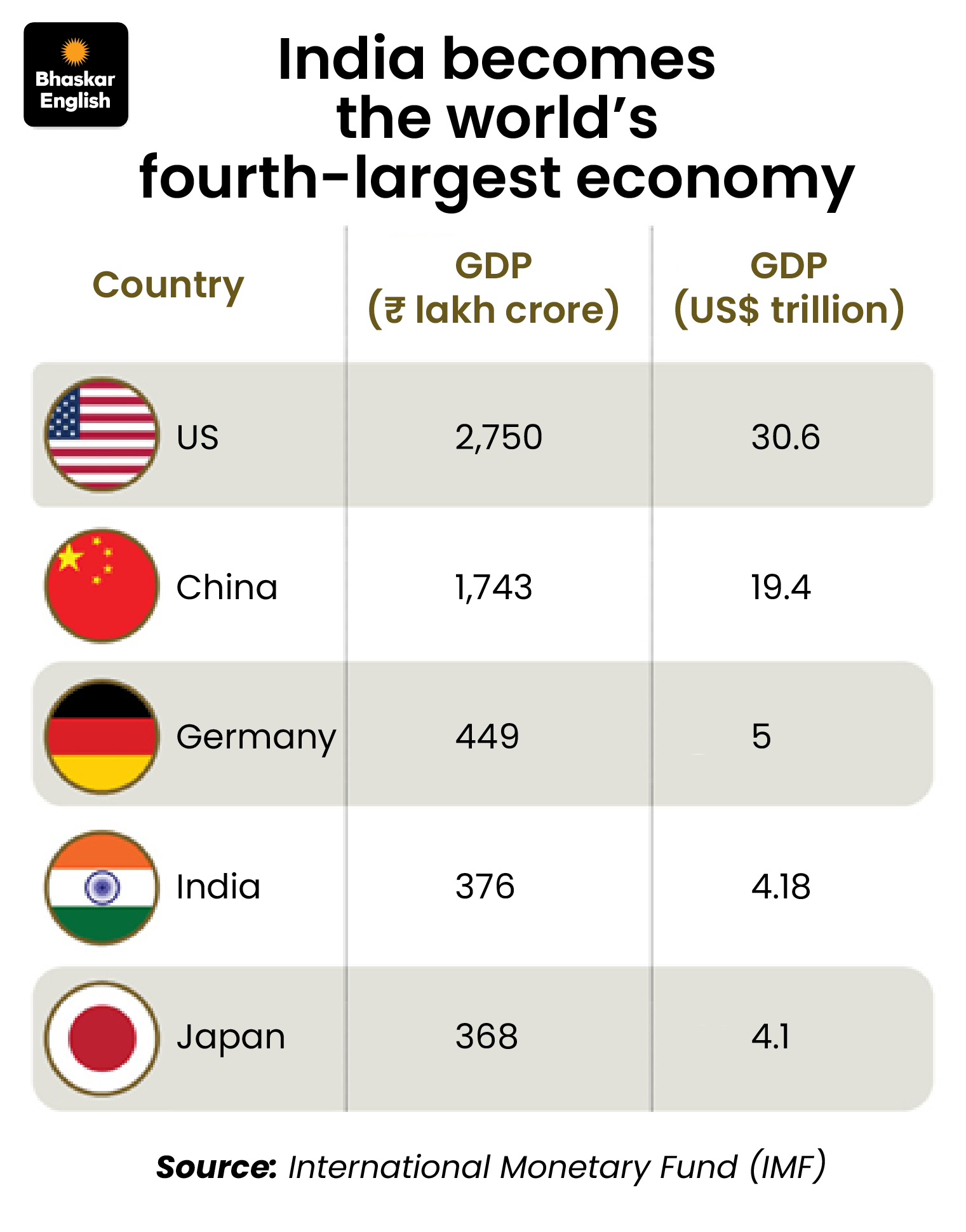 Moodys Projects 6.4% GDP Growth FY27 | India Fastest G20