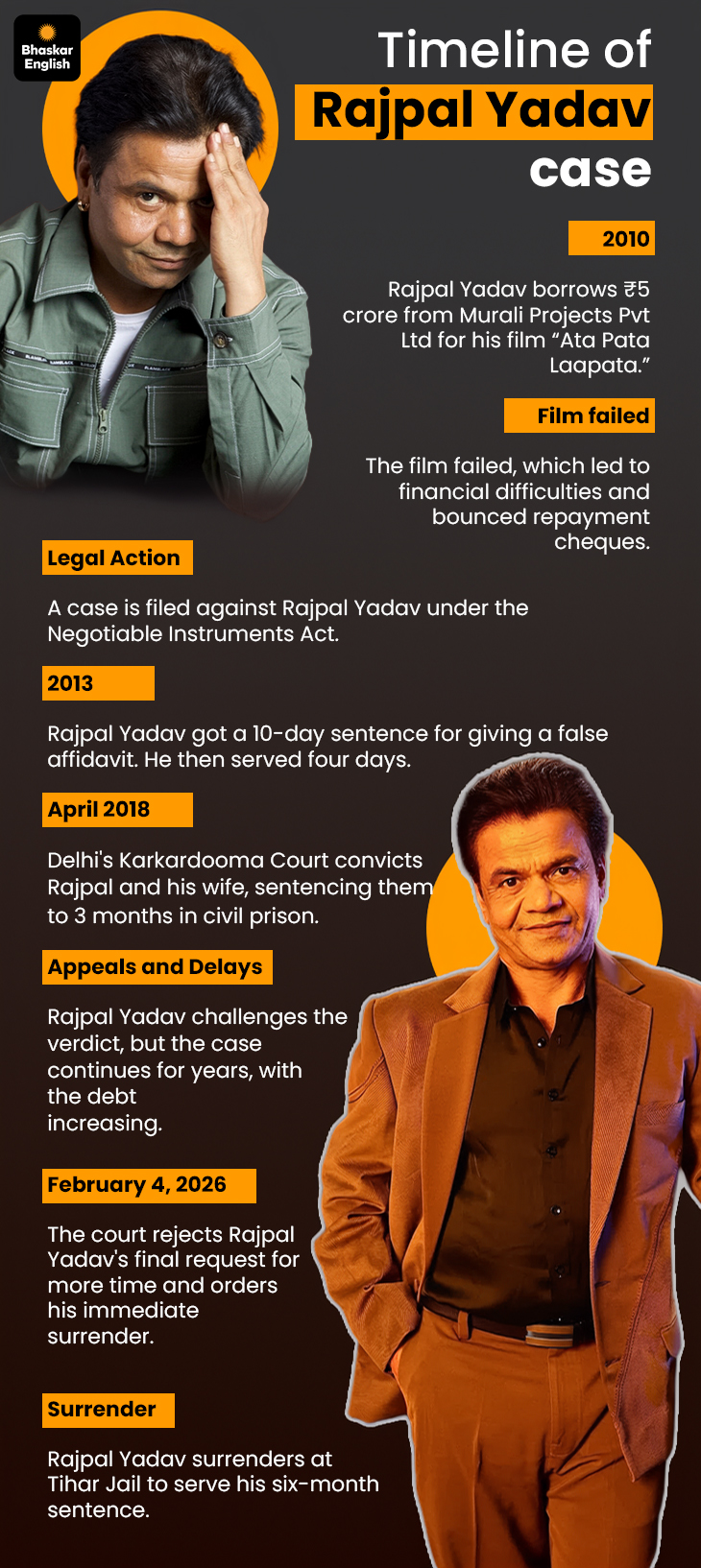 Rajpal Yadav Cheque Bounce Case; Loan Crisis | Tihar Jail