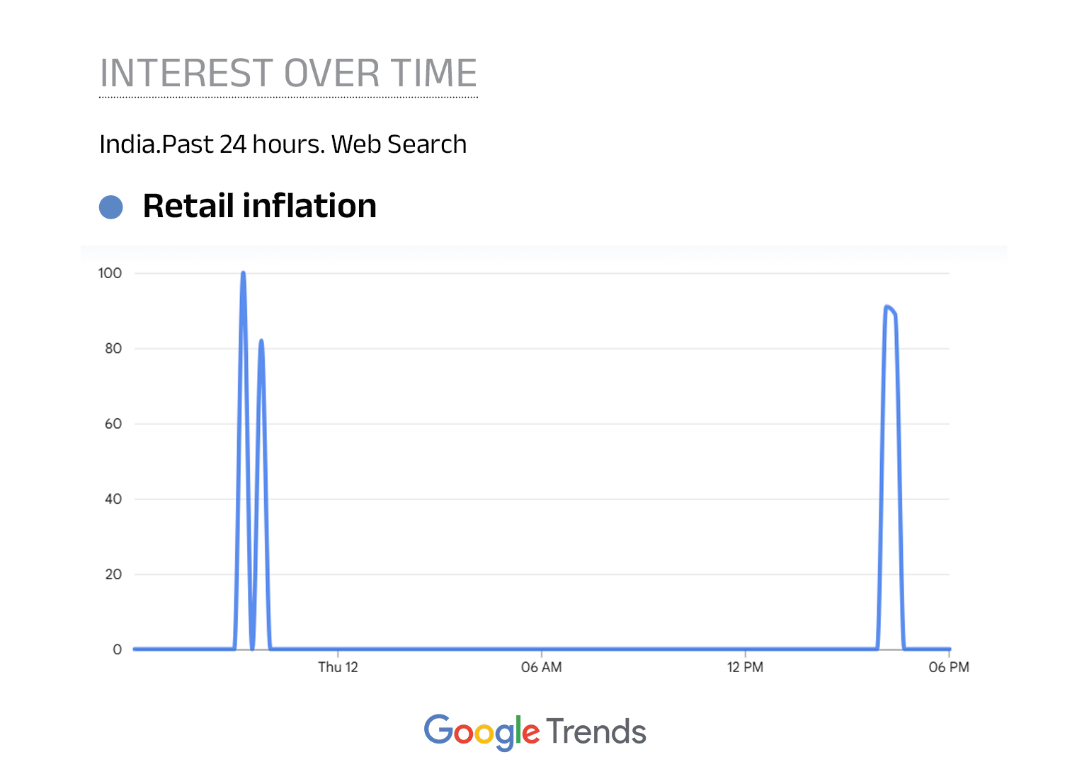 Govt Uses 2026 as Base Year for Retail Prices | Inflation Hits 2.75%