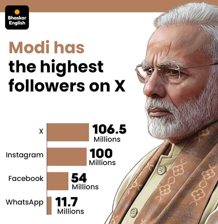 PM Modi Instagram 100 Million Followers | World Leader Milestone