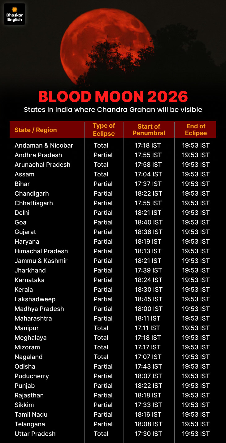 Blood Moon India | Lunar Eclipse March 2026 Timing & Significance