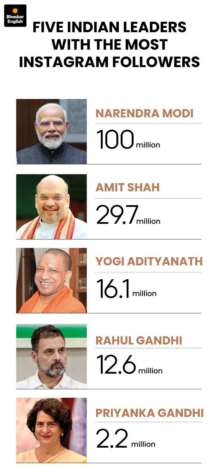 PM Modi Tops World Politician Charts | 7x Trump Followers