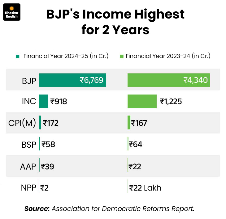 BJP's Income 85% National Parties; 7x Congress' Income