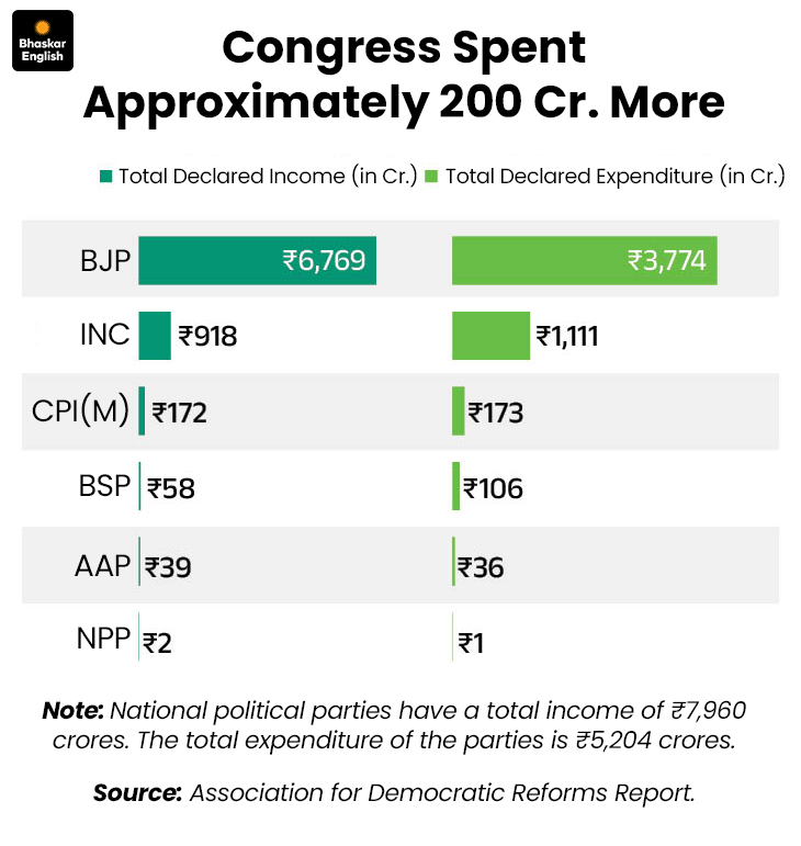 BJP's Income 85% National Parties; 7x Congress' Income