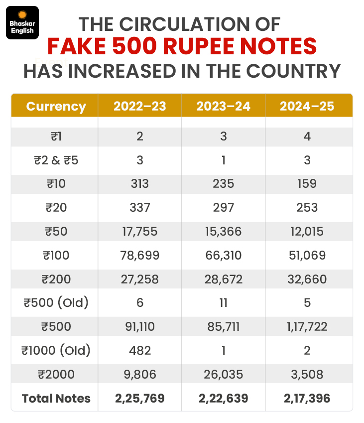 Fake Notes Chart Gujarat Fake Currency Racket Exposed | Agent Offers 10 Lakh Fake Notes