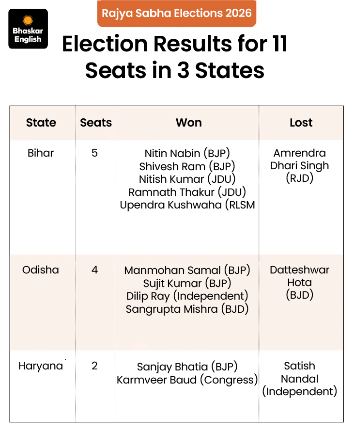 Ram Rajya Status Election Rajya Sabha Elections: NDA Wins 22 Seats; Congress MLAs Cross-Voted