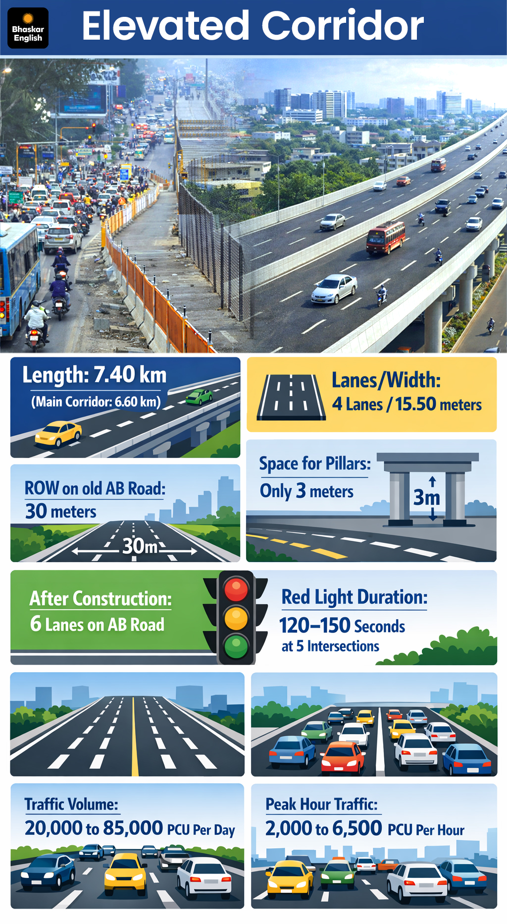 Indore AB Road Traffic Chaos | Elevated Corridor Construction Continues