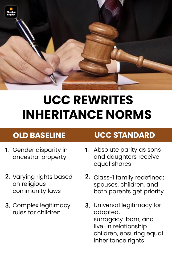 Gujarat UCC Bill 2026: Marriage, Live-ins, Inheritance Rules Changed