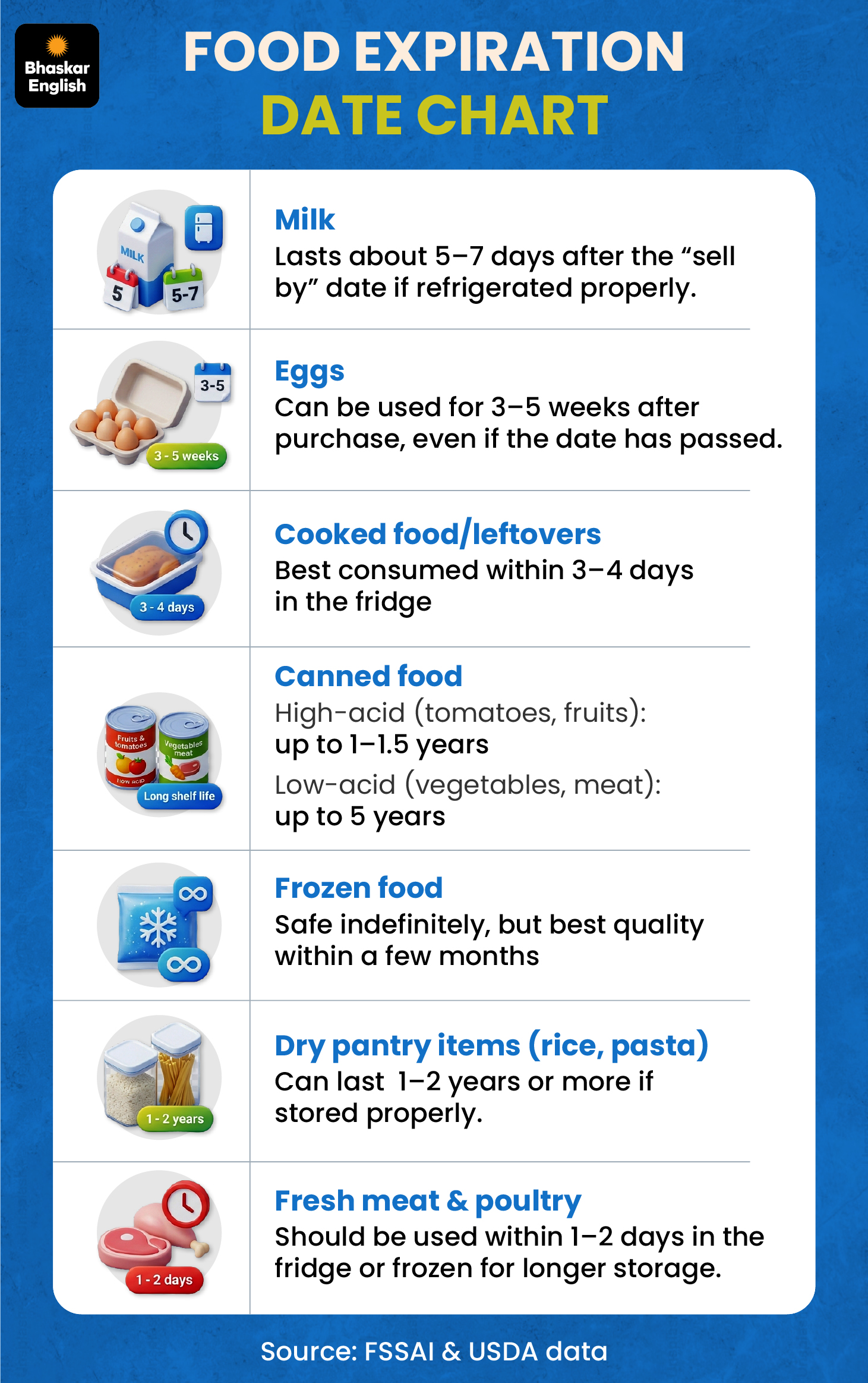 Food Items Expiry Date Chart List; Frozen Canned | Poultry Expiration ...