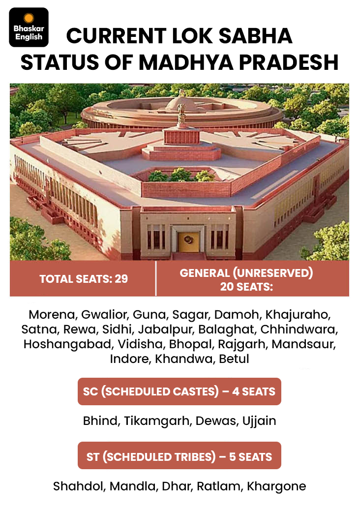 MP Assembly & Lok Sabha Seats Rise With 33% Women Reservation