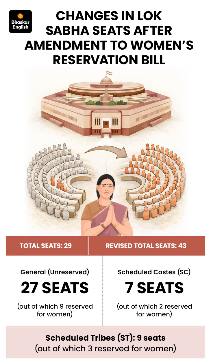 MP Assembly & Lok Sabha Seats Rise With 33% Women Reservation