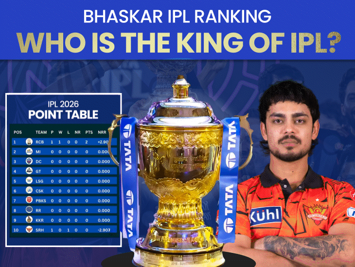 Mumbai Indians IPL Finals Win Rate 83% | RCB Ahead of DC & PBKS