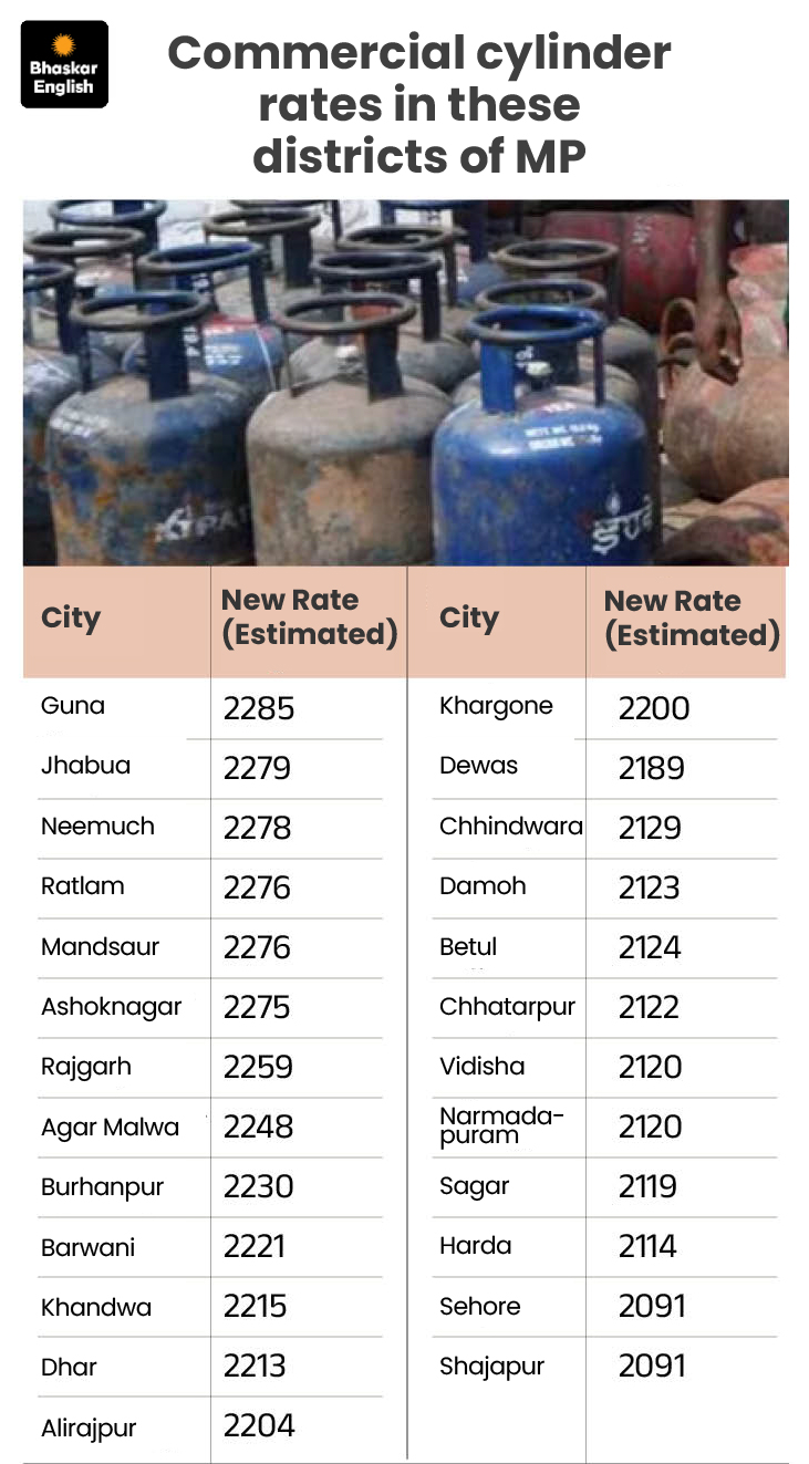 MP Commercial LPG Price Hike | Bhopal ₹2084, Indore ₹2186, Gwalior ₹2307