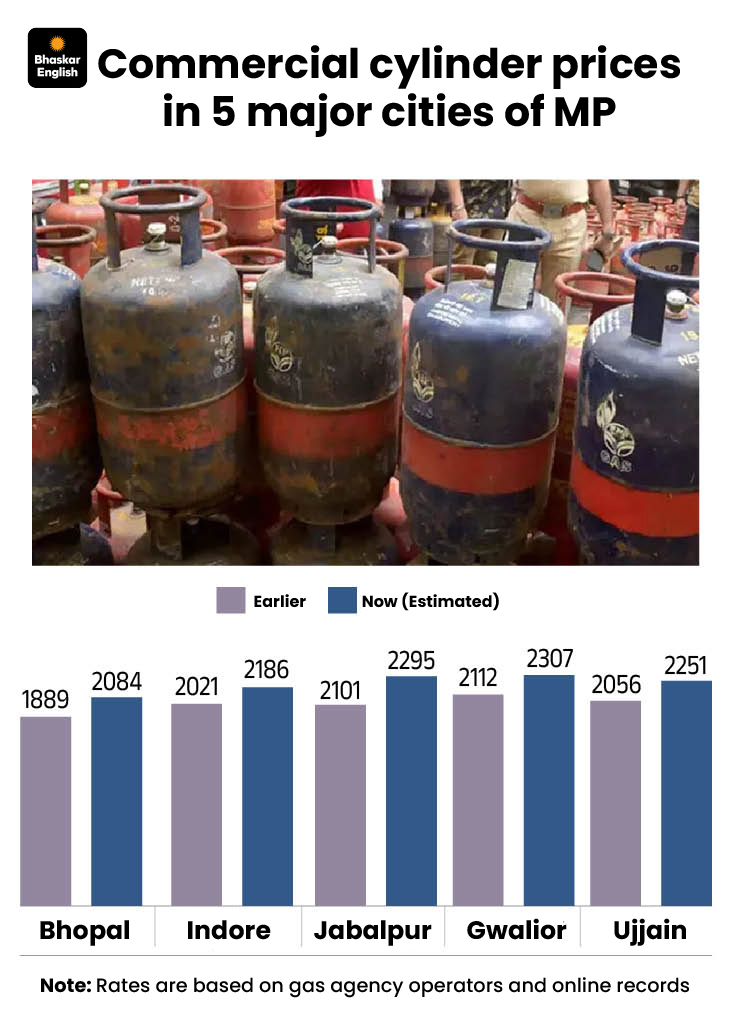 MP Commercial LPG Price Hike | Bhopal ₹2084, Indore ₹2186, Gwalior ₹2307