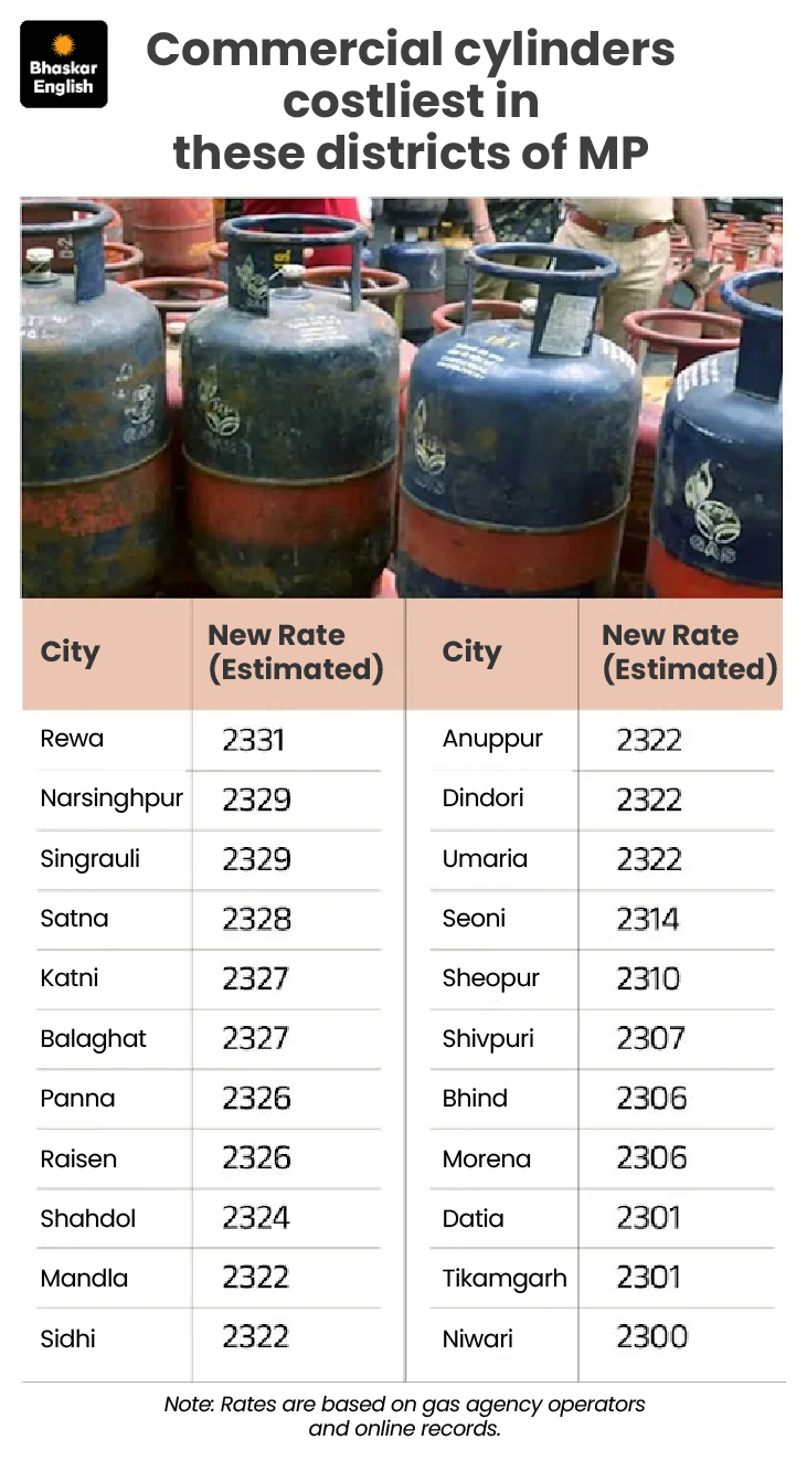 MP Commercial LPG Price Hike | Bhopal ₹2084, Indore ₹2186, Gwalior ₹2307