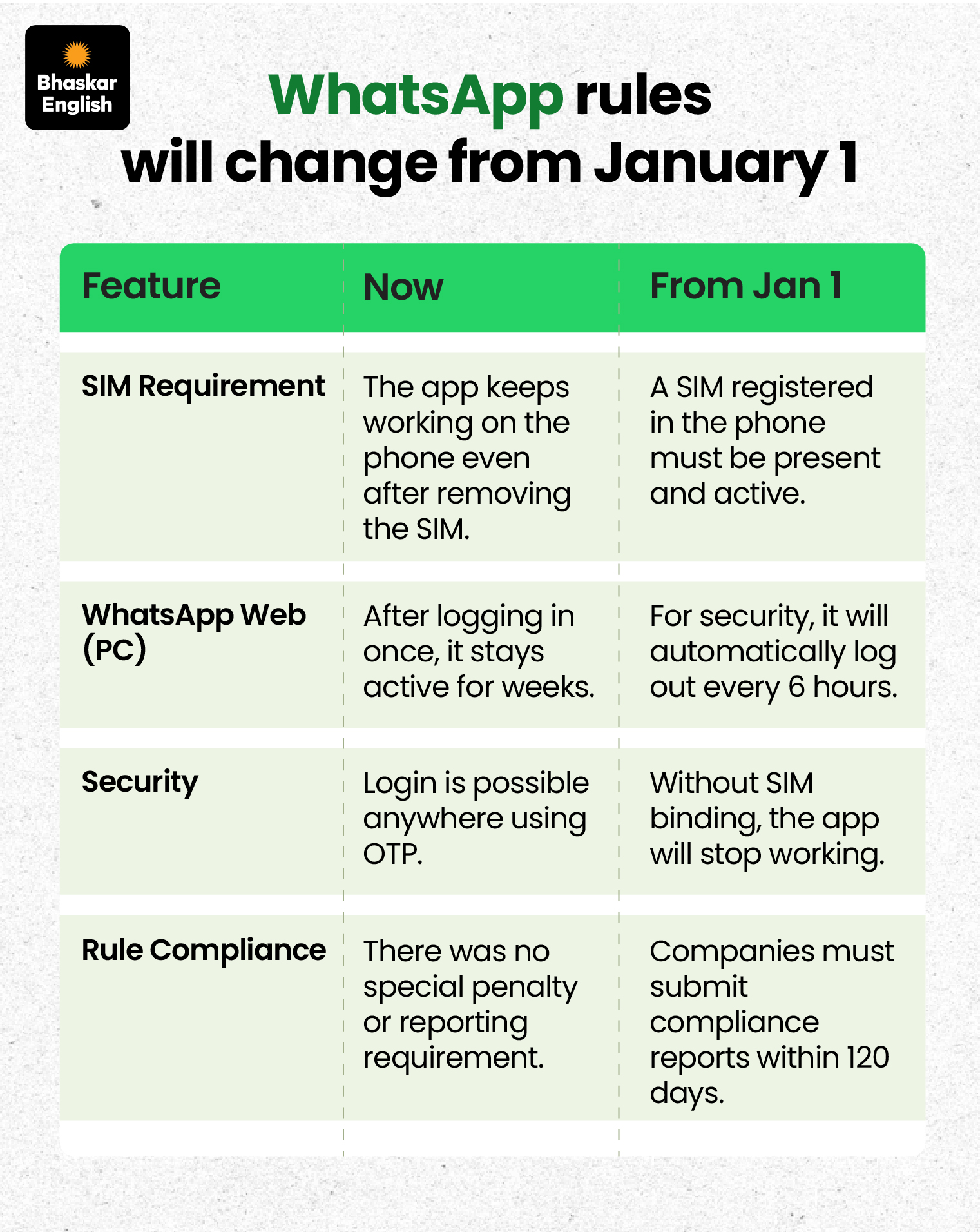 Bind Rules WhatsApp SIM Binding Rules Jan 2027 | Cyber Fraud Prevention