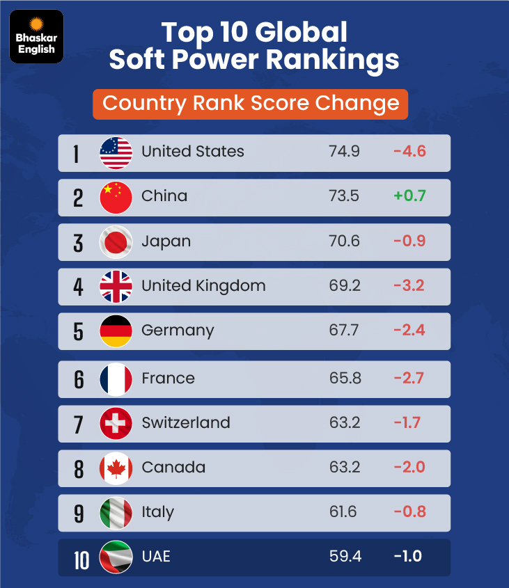 Global Soft Power Index 2026: Indias Stand | Geopolitics & Economy