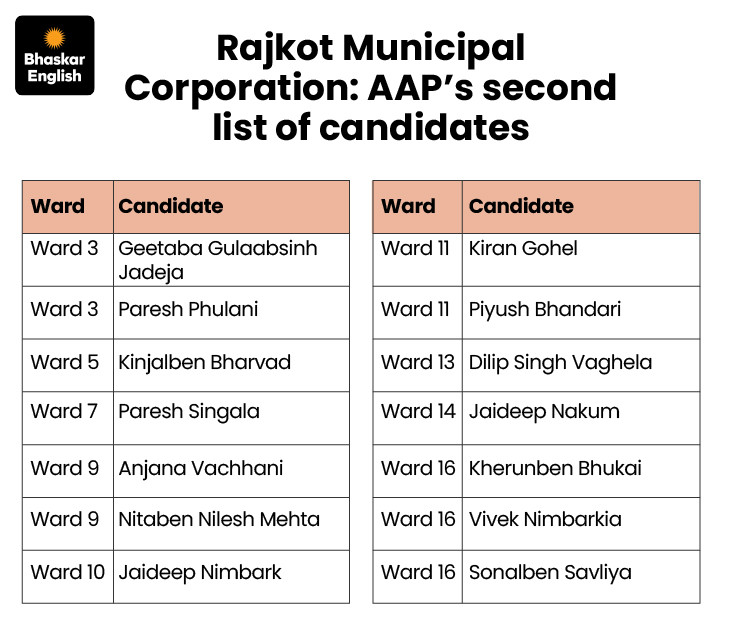 Surat Corporation Election Candidates List | AAP Gujarat Civic Polls