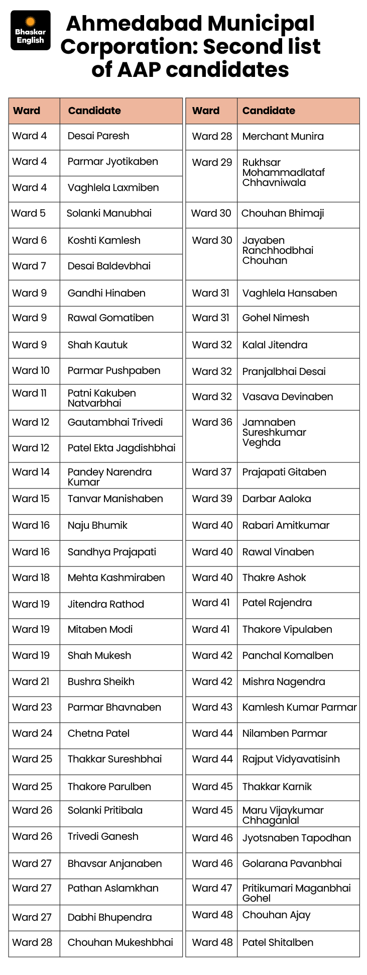 Surat Corporation Election Candidates List | AAP Gujarat Civic Polls