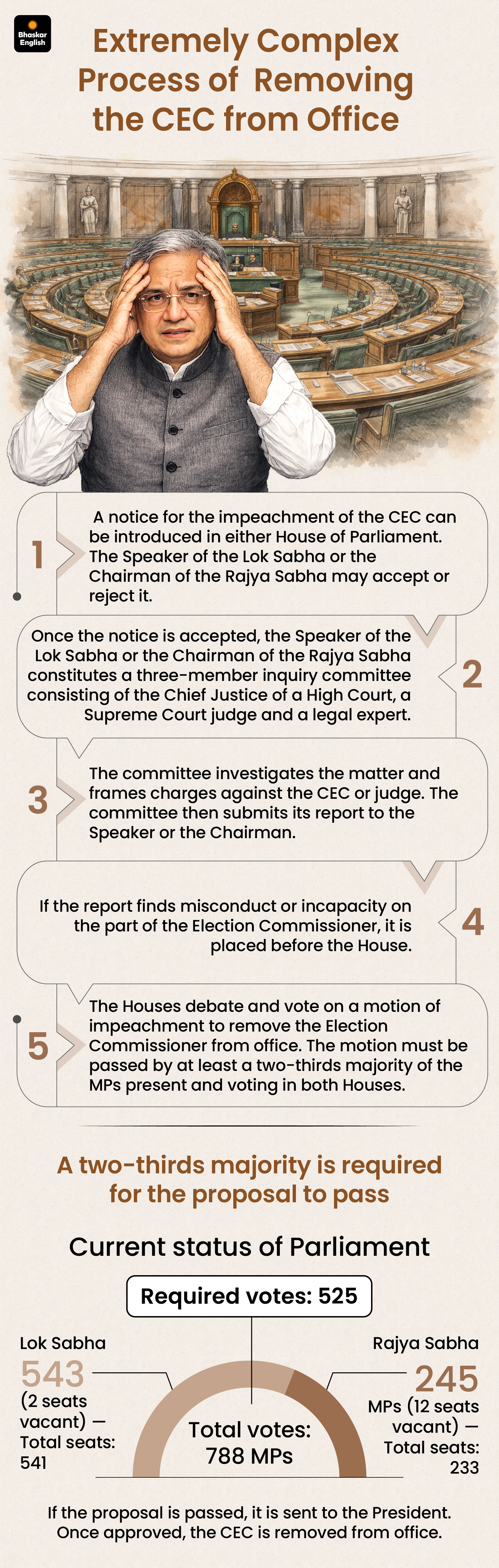 Cec Ask Rajya Sabha Rejects CEC Removal Proposal | 63 MPs Notice