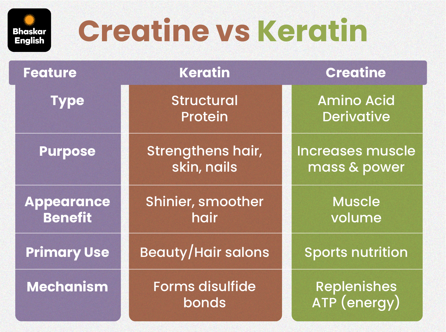 Genetics Creatine Creatine Vs Keratin; Genetics Hormones Imbalance | Hair Fall Reason