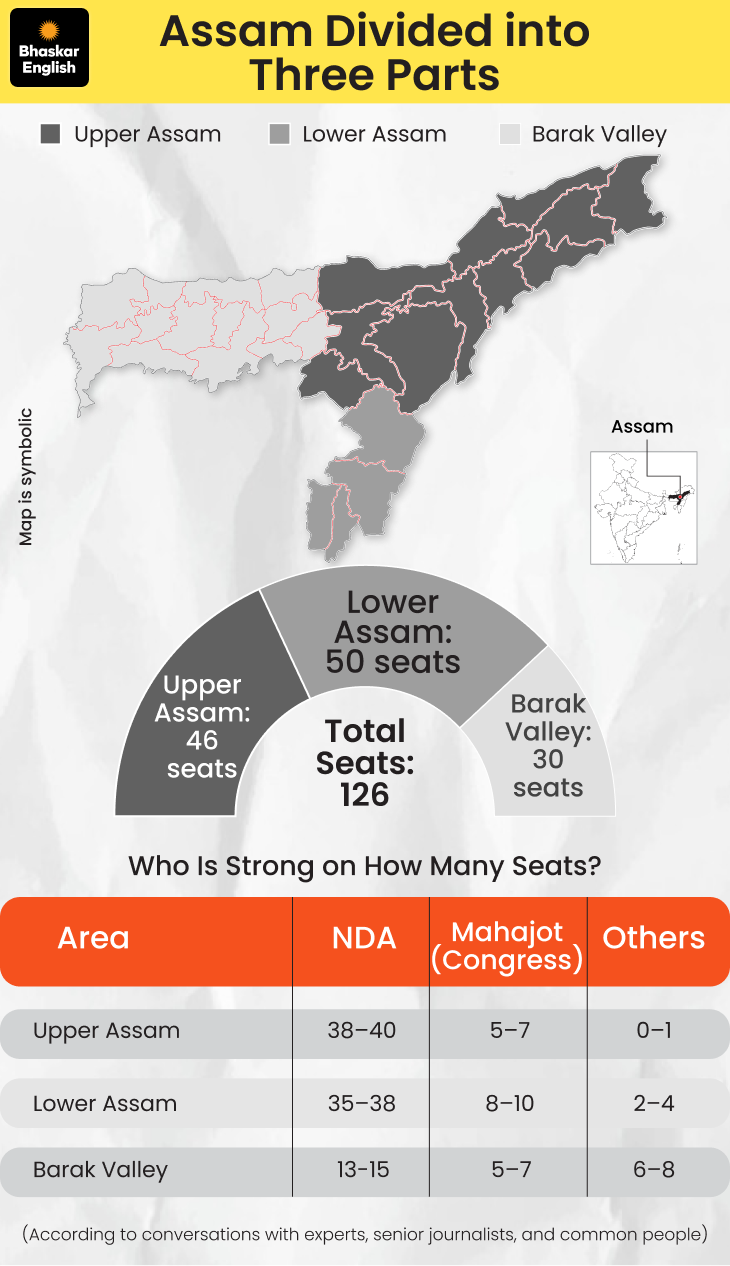 Assam Ruling Party Assam Election: Congress Likely 15-20 Seats | Himanta Ahead, NDA Targets 90