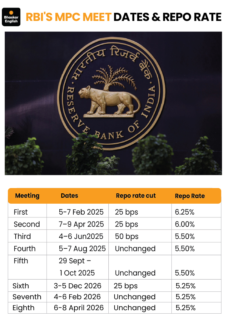 RBI Repo Rate Unchanged at 5.25% | Monetary Policy Statement Today