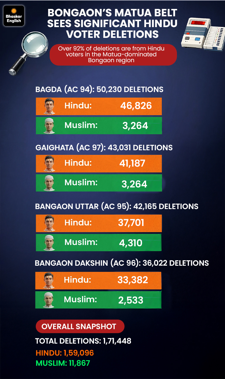 West Bengal SIR: 91 Lakh Voters Deleted, Border Districts and Matua ...