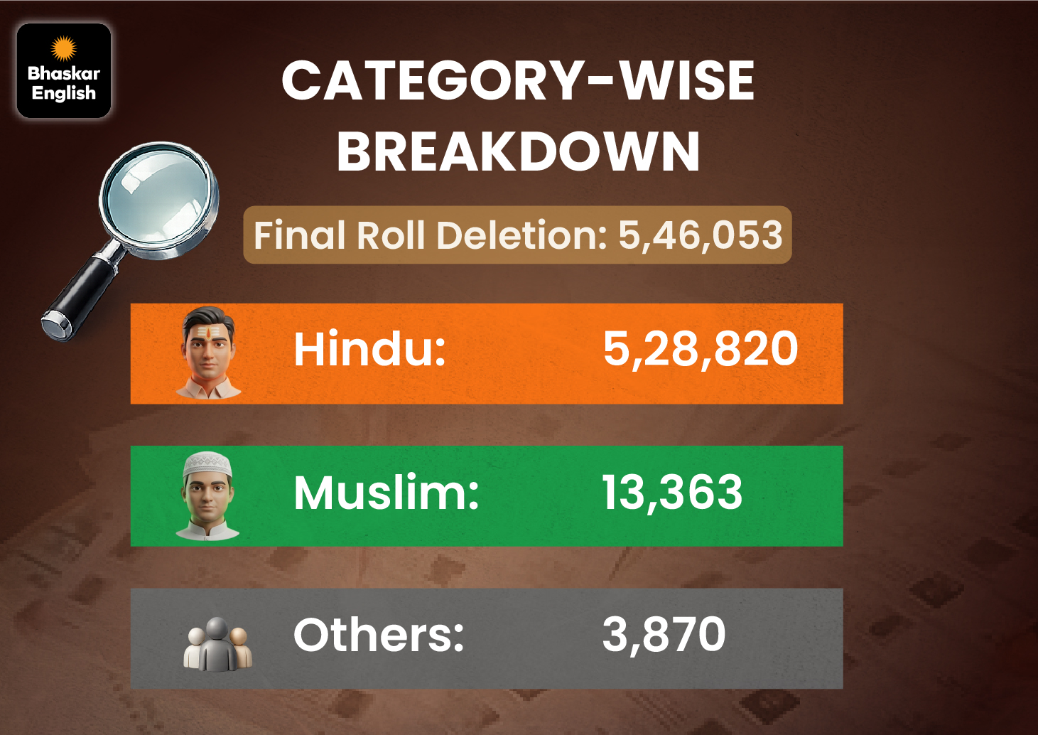 West Bengal SIR: 91 Lakh Voters Deleted, Border Districts and Matua ...
