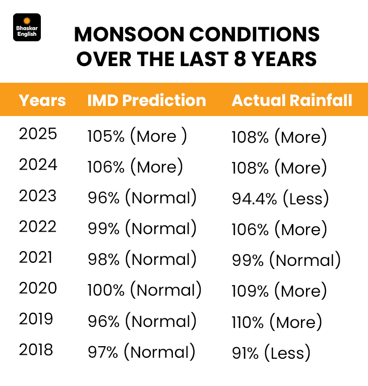 India Monsoon Rain 2026: Below Normal Expected | El Niño May Delay