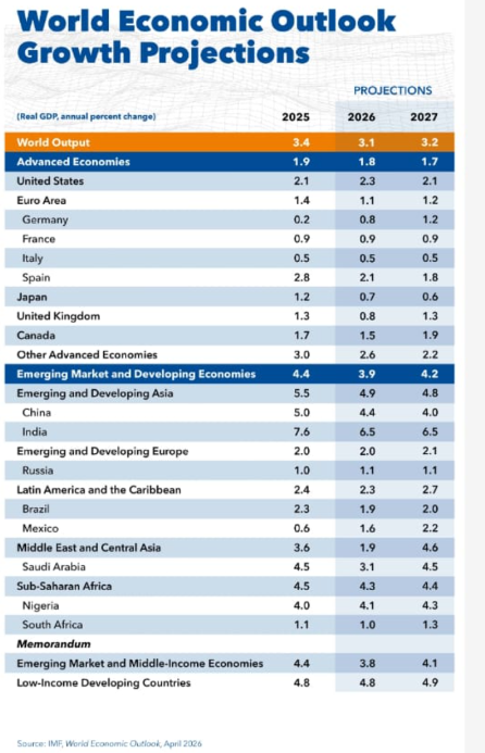 IMF Flags Inflation Risk, Weaker Global Growth | West Asia War Impact