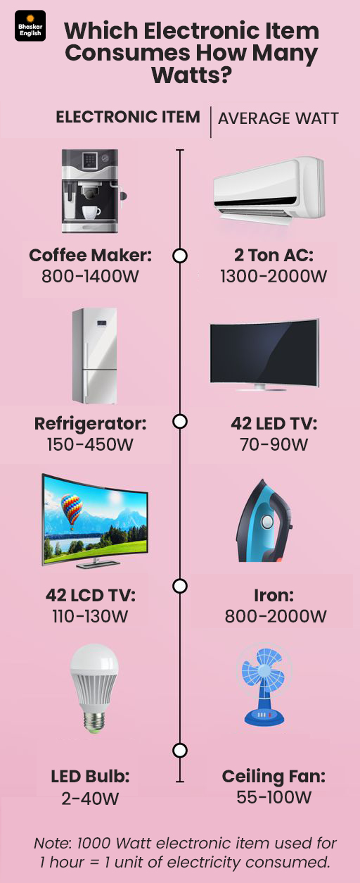 Summer Electricity Bill Hike Reason Explained; AC Cooler Fans | Power ...