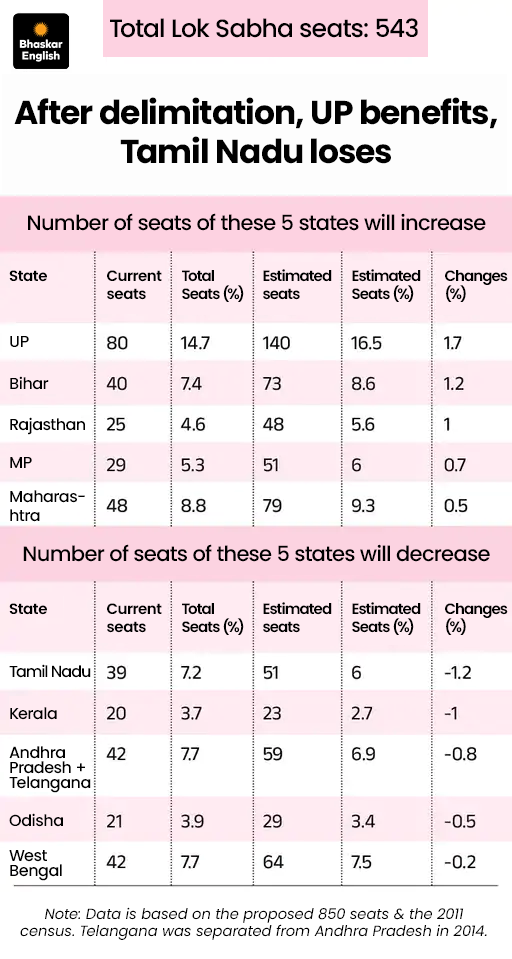 Lok Sabha Seats to Rise to 850; Womens Reservation Bill Introduced