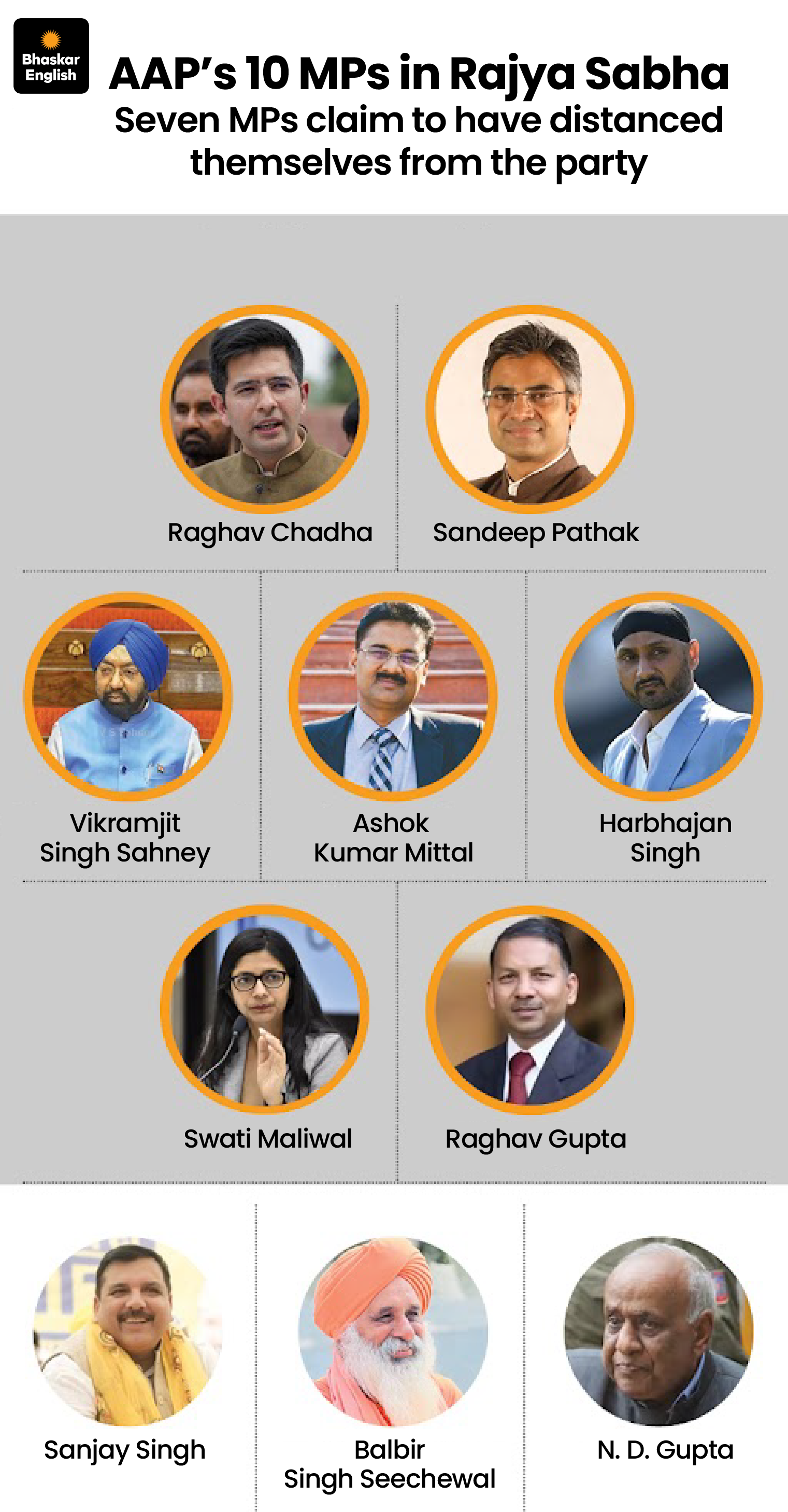 Rajya Sabha Chairman Approves Merger of 7 AAP MPs with BJP