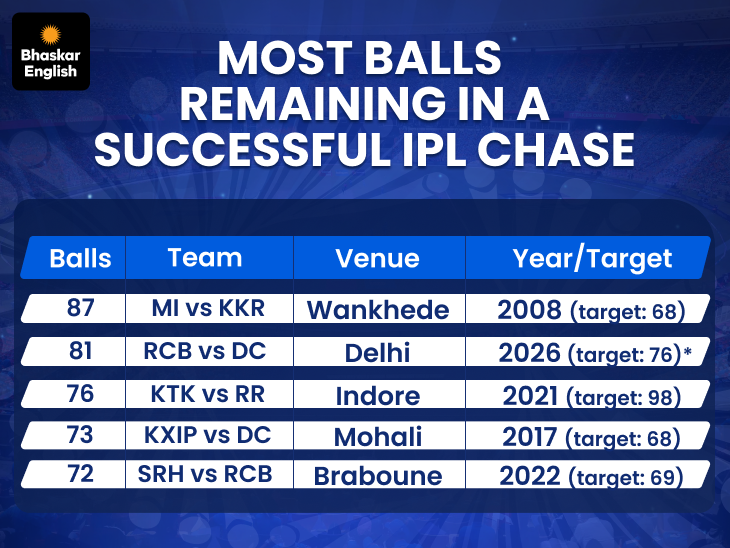 Kohli 9000 IPL Runs | Rahul Fumbles; RCB Beats DC in Delhi