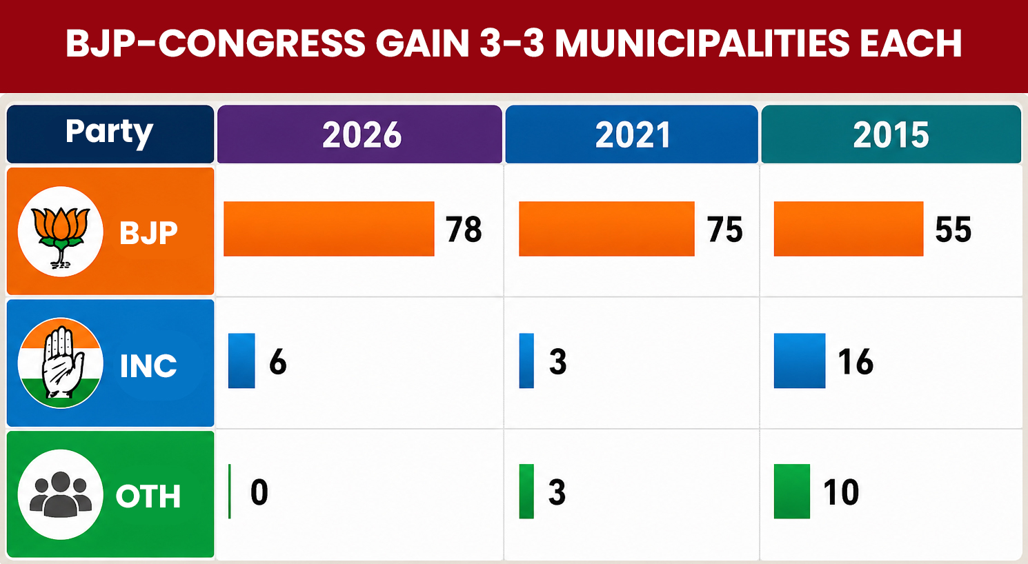 Gujarat Civic Polls: BJP Landslide Win, Key Pointer for 2027 Assembly ...