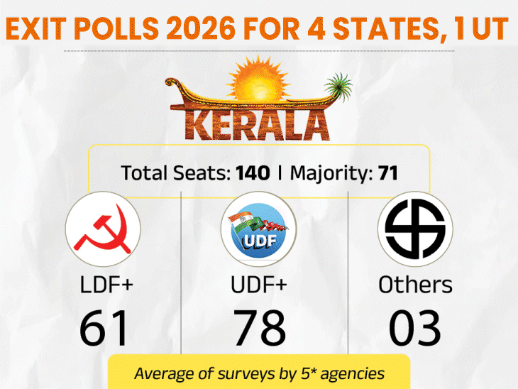 Exit Poll 2026 Result LIVE Update; West Bengal Tamil Nadu Kerala ...