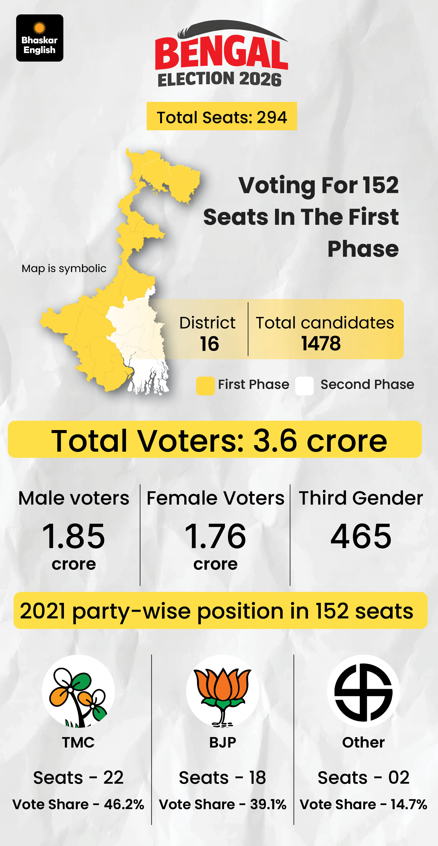 West Bengal Election 2026 LIVE Voting Percentage Update; Kolkata BJP ...