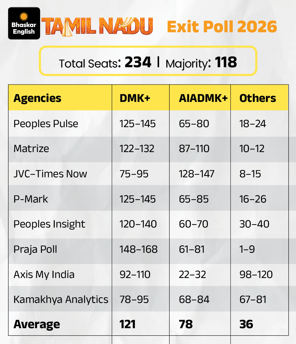 Exit Poll 2026 Result LIVE Update; West Bengal Tamil Nadu Kerala ...